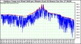 Milwaukee Weather Outdoor Temp (vs) Wind Chill per Minute (Last 24 Hours)