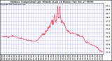 Milwaukee Weather Outdoor Temperature per Minute (Last 24 Hours)