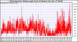 Milwaukee Weather Wind Speed by Minute mph (Last 24 Hours)