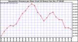 Milwaukee Weather Barometric Pressure per Hour (Last 24 Hours)