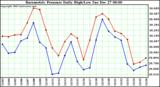 Milwaukee Weather Barometric Pressure Daily High/Low