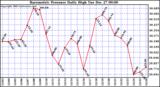 Milwaukee Weather Barometric Pressure Daily High