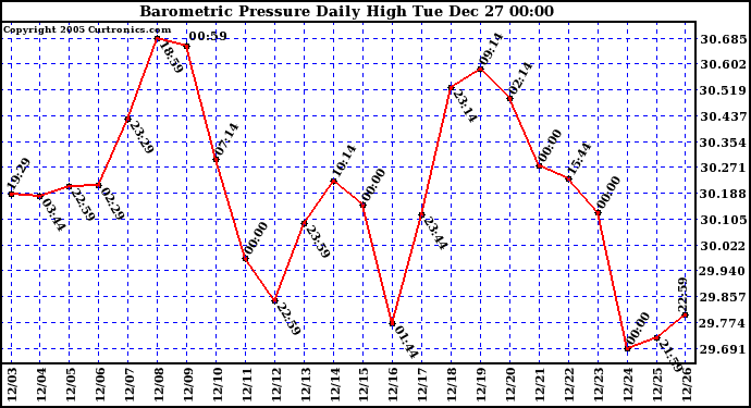 Milwaukee Weather Barometric Pressure Daily High