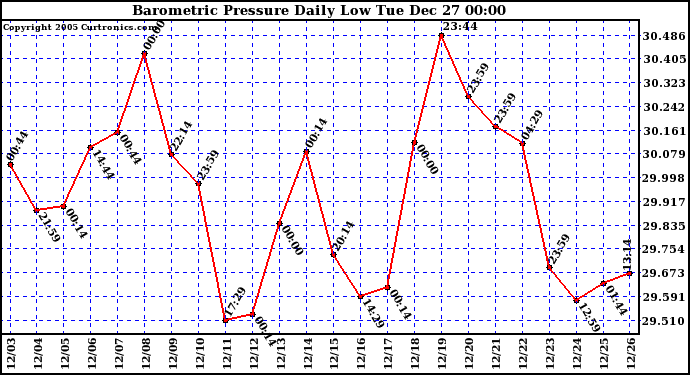 Milwaukee Weather Barometric Pressure Daily Low