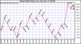 Milwaukee Weather Wind Chill Daily Low