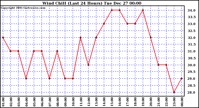 Milwaukee Weather Wind Chill (Last 24 Hours)