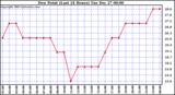 Milwaukee Weather Dew Point (Last 24 Hours)