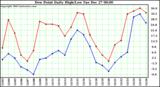 Milwaukee Weather Dew Point Daily High/Low