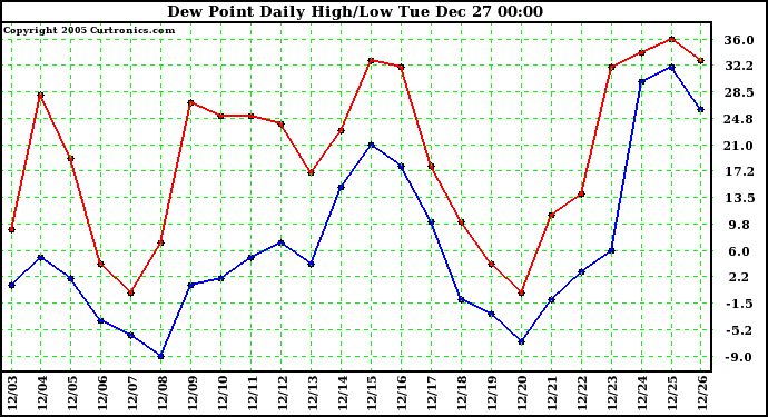 Milwaukee Weather Dew Point Daily High/Low