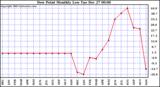 Milwaukee Weather Dew Point Monthly Low