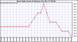 Milwaukee Weather Heat Index (Last 24 Hours)