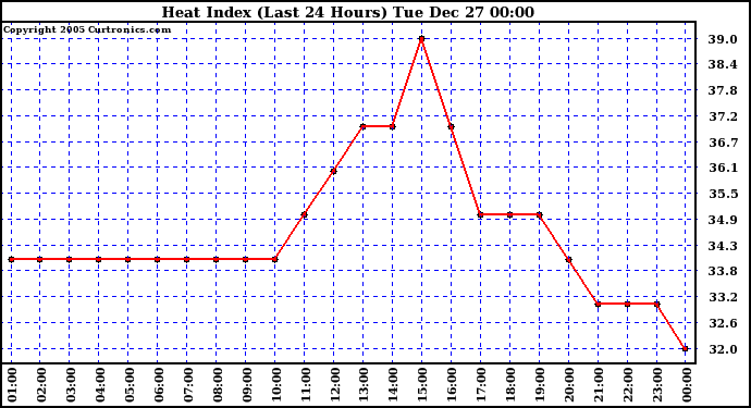 Milwaukee Weather Heat Index (Last 24 Hours)