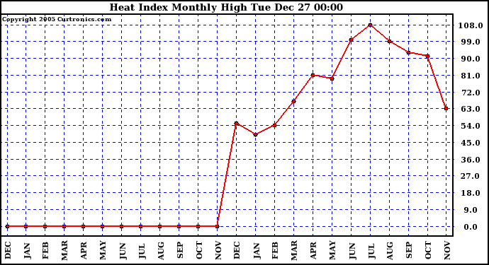 Milwaukee Weather Heat Index Monthly High