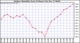 Milwaukee Weather Outdoor Humidity (Last 24 Hours)