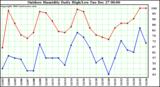 Milwaukee Weather Outdoor Humidity Daily High/Low