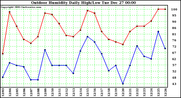 Milwaukee Weather Outdoor Humidity Daily High/Low