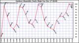 Milwaukee Weather Outdoor Humidity Daily High