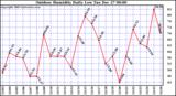 Milwaukee Weather Outdoor Humidity Daily Low