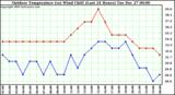 Milwaukee Weather Outdoor Temperature (vs) Wind Chill (Last 24 Hours)