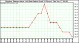 Milwaukee Weather Outdoor Temperature (vs) Heat Index (Last 24 Hours)