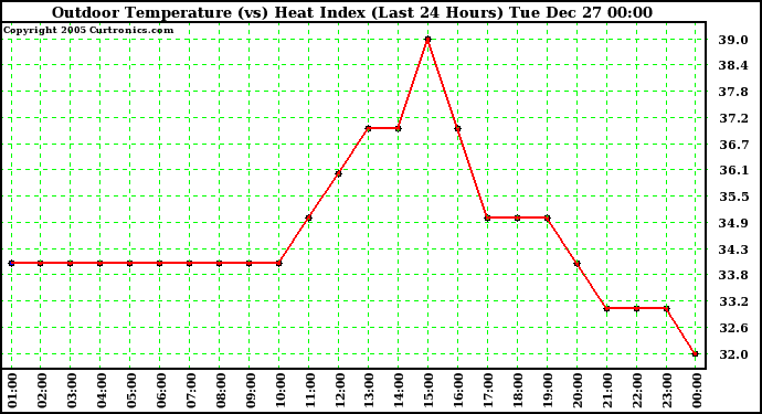 Milwaukee Weather Outdoor Temperature (vs) Heat Index (Last 24 Hours)