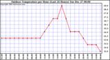 Milwaukee Weather Outdoor Temperature per Hour (Last 24 Hours)