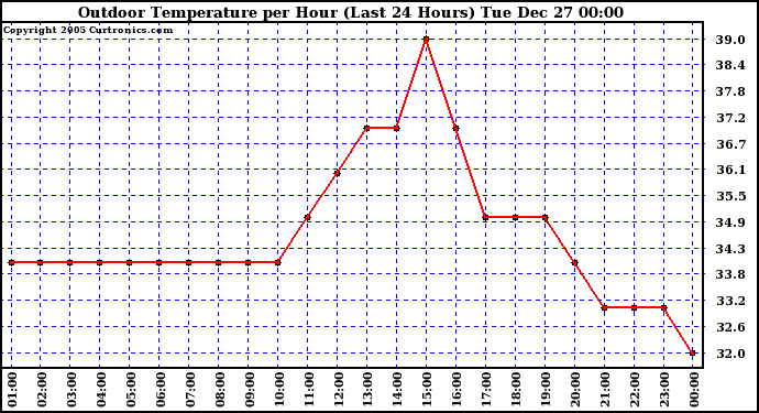 Milwaukee Weather Outdoor Temperature per Hour (Last 24 Hours)