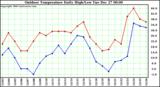 Milwaukee Weather Outdoor Temperature Daily High/Low