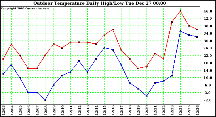 Milwaukee Weather Outdoor Temperature Daily High/Low