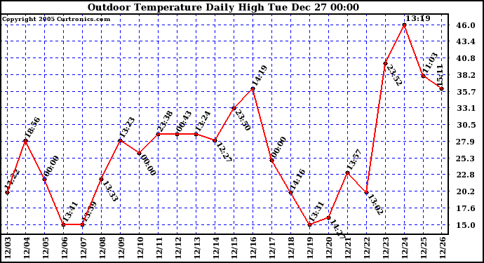 Milwaukee Weather Outdoor Temperature Daily High