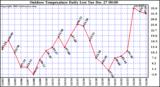 Milwaukee Weather Outdoor Temperature Daily Low