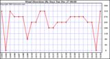 Milwaukee Weather Wind Direction (By Day)