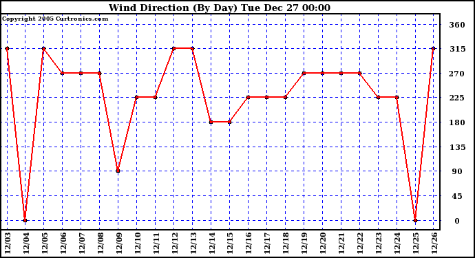 Milwaukee Weather Wind Direction (By Day)