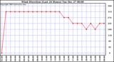 Milwaukee Weather Wind Direction (Last 24 Hours)