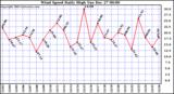 Milwaukee Weather Wind Speed Daily High