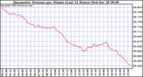 Milwaukee Weather Barometric Pressure per Minute (Last 24 Hours)