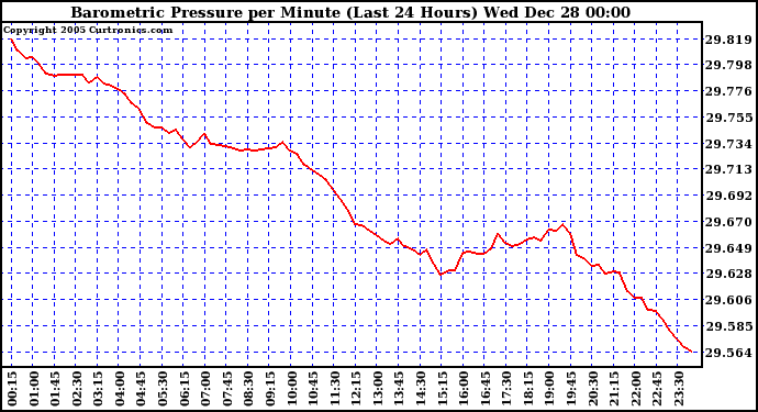 Milwaukee Weather Barometric Pressure per Minute (Last 24 Hours)