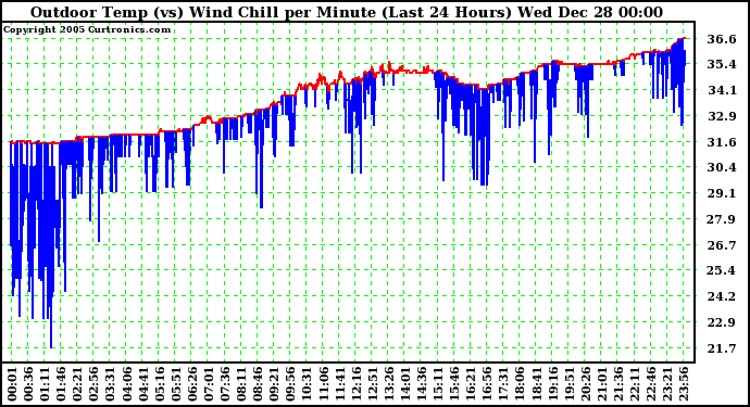 Milwaukee Weather Outdoor Temp (vs) Wind Chill per Minute (Last 24 Hours)