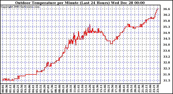 Milwaukee Weather Outdoor Temperature per Minute (Last 24 Hours)