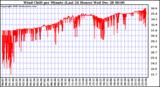 Milwaukee Weather Wind Chill per Minute (Last 24 Hours)