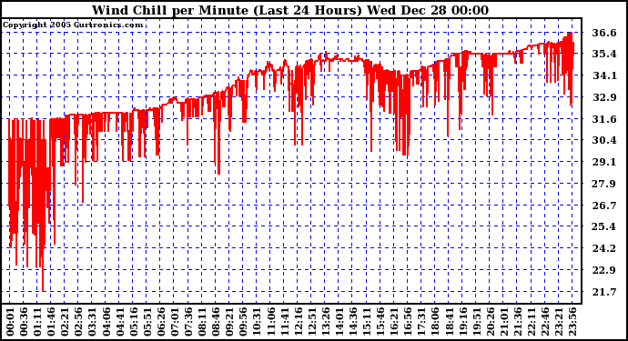 Milwaukee Weather Wind Chill per Minute (Last 24 Hours)