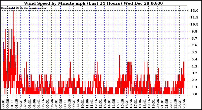 Milwaukee Weather Wind Speed by Minute mph (Last 24 Hours)