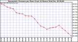 Milwaukee Weather Barometric Pressure per Hour (Last 24 Hours)