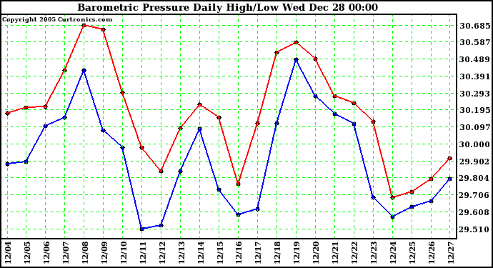 Milwaukee Weather Barometric Pressure Daily High/Low