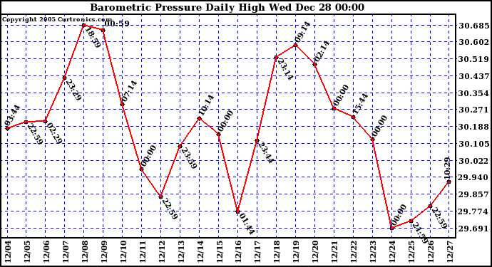 Milwaukee Weather Barometric Pressure Daily High