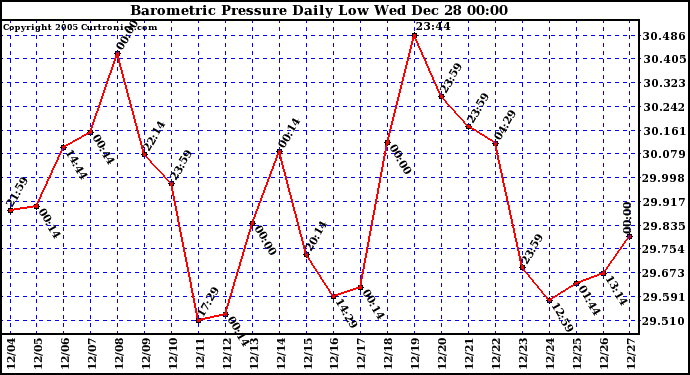 Milwaukee Weather Barometric Pressure Daily Low