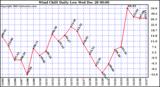 Milwaukee Weather Wind Chill Daily Low