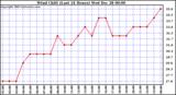 Milwaukee Weather Wind Chill (Last 24 Hours)