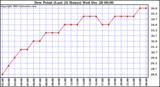 Milwaukee Weather Dew Point (Last 24 Hours)