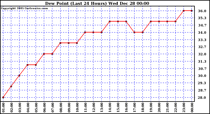 Milwaukee Weather Dew Point (Last 24 Hours)